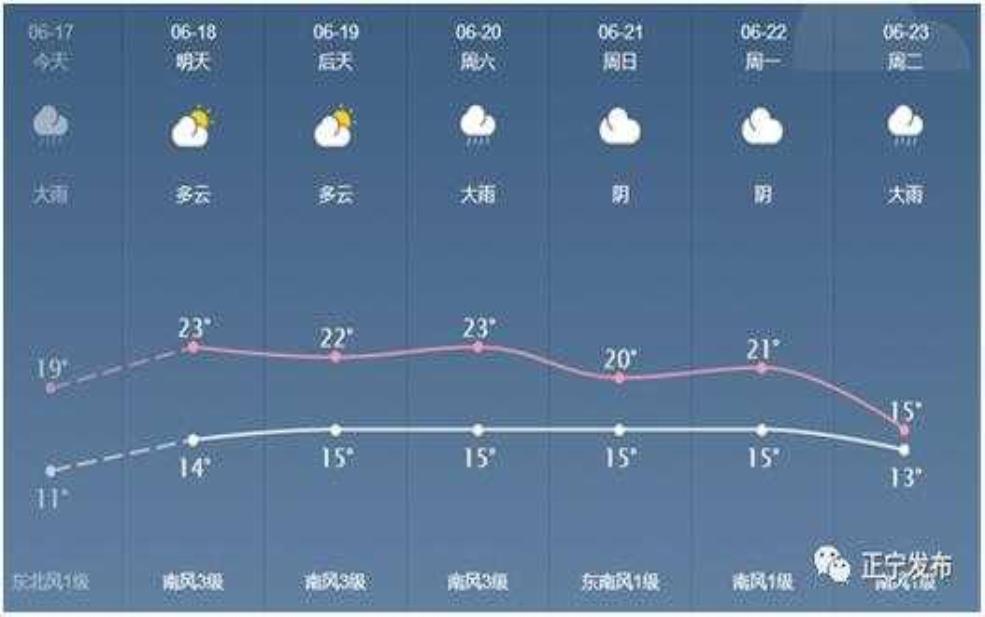  庆阳市正宁县天气，今日气温变化如何？ 