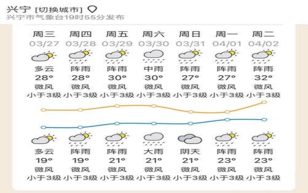  梅州市兴宁市天气, 近期天气变化如何？ 
