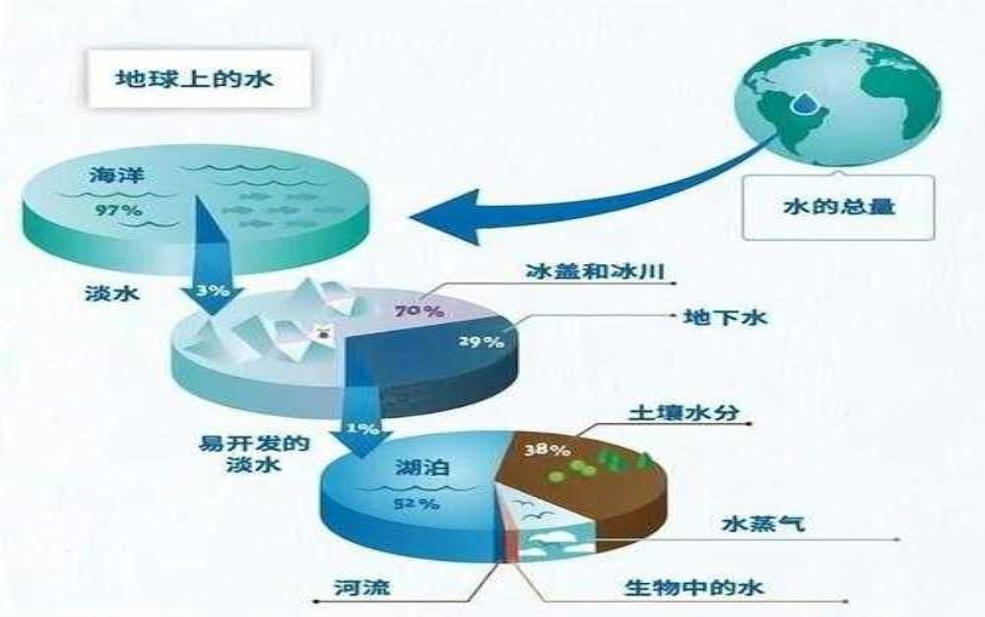  水世纪：如何引领未来的水资源管理？ 