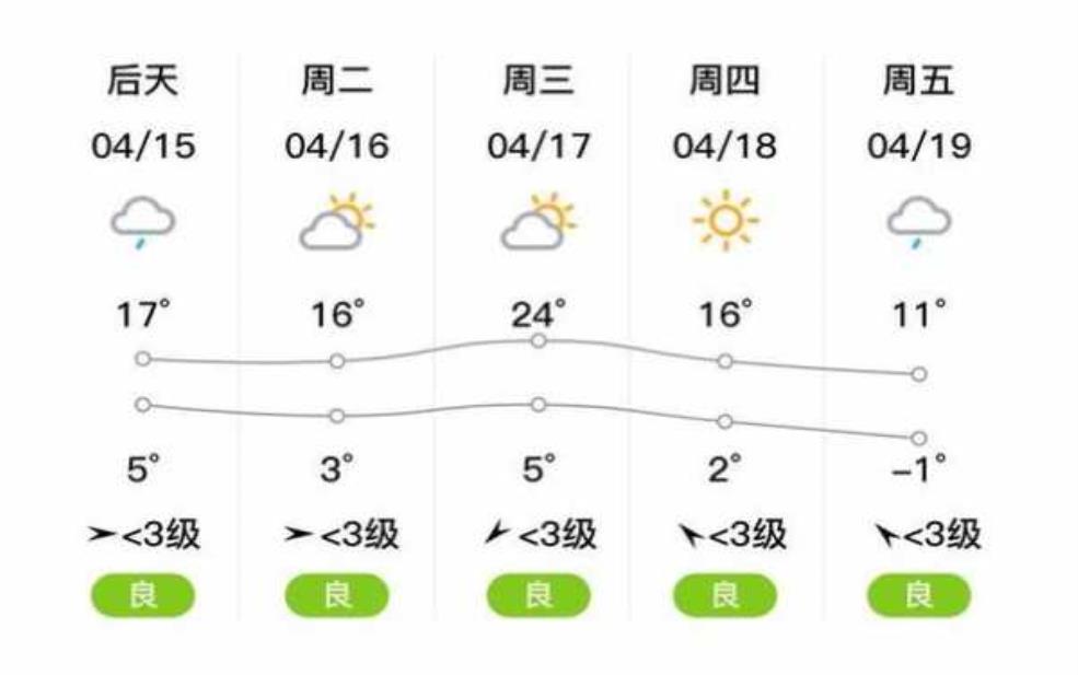 永吉县天气预报, 今日天气和气温趋势分析