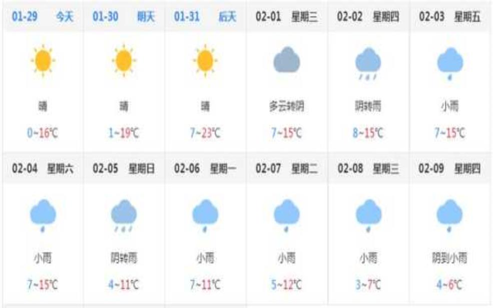  永州市新田县天气, 未来几天天气预报分析 