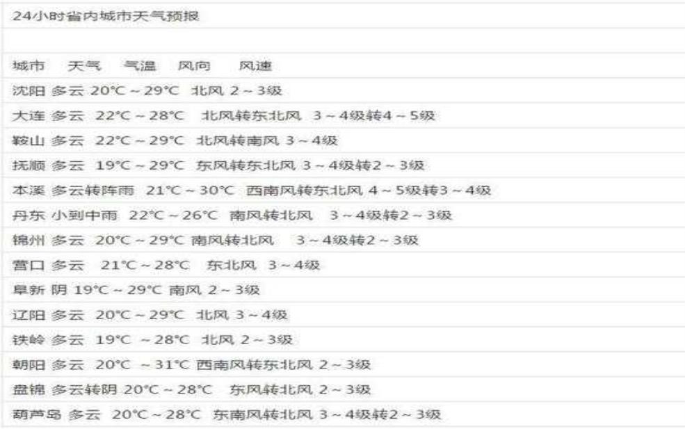 沈阳市法库县天气, 今天的气温和降水预报如何?