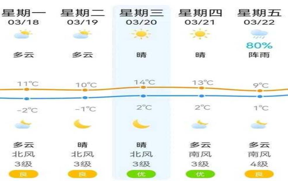  盘锦市盘山县天气，未来一周如何变化？ 