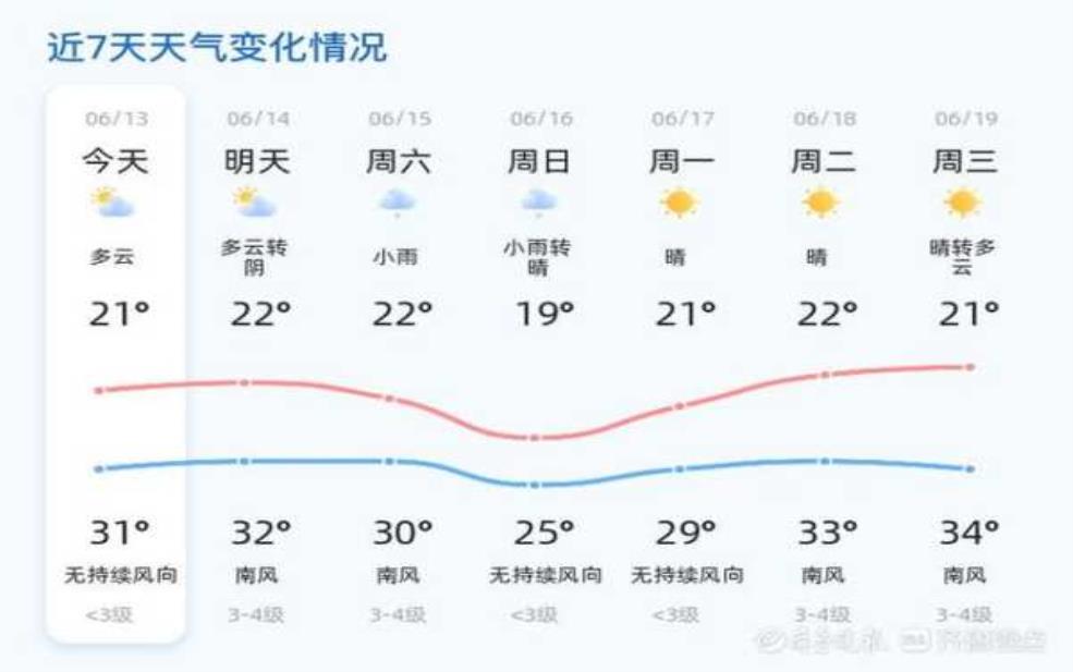  石城岛天气, 近期气温变化与出行建议 