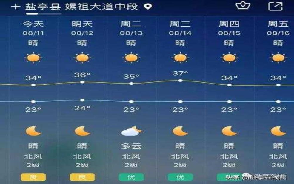  绵阳市盐亭县天气, 本周趋势与注意事项 