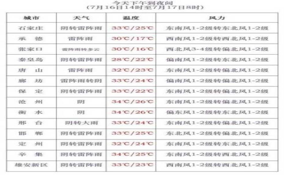  莫旗天气预报, 今日气温趋势如何？ 