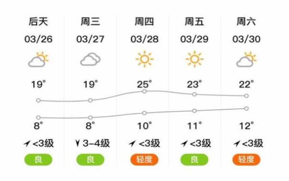  西泰山天气预报, 今日气温和降水情况如何？ 