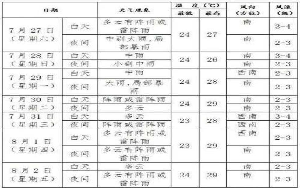 通化市柳河县天气, 明天会有雨吗?