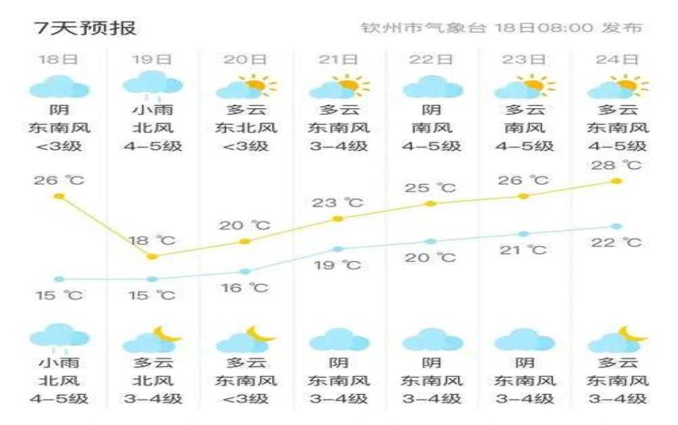  钦州市浦北县天气, 今日气温和气象预报分析 