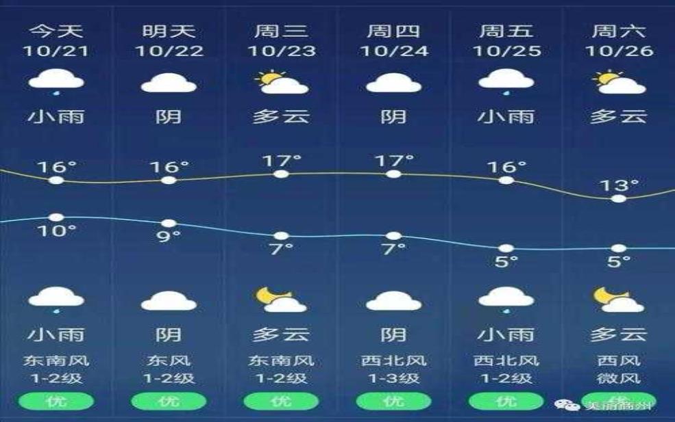 铜仁市江口县天气, 未来一周气象预报如何?
