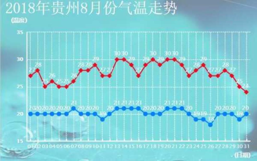  铜仁市石阡县天气, 今日气温和变化趋势分析 