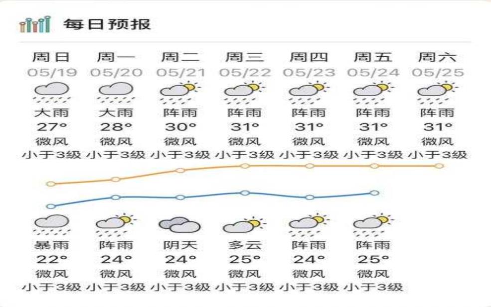 阳江市阳西县天气,今天的气温和降水情况如何?