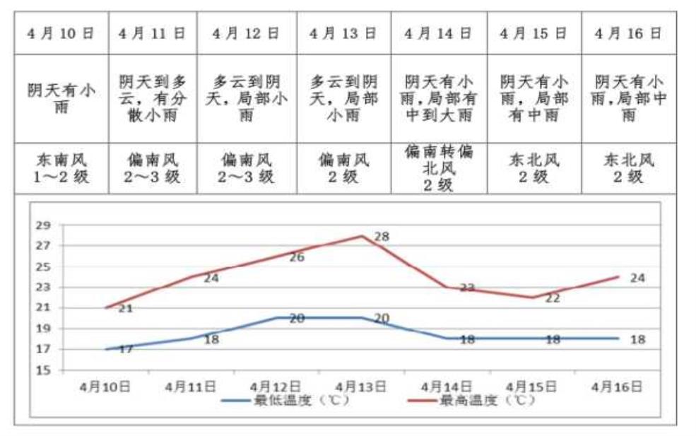  隆安县天气预报,今天的气温和降雨情况如何？ 
