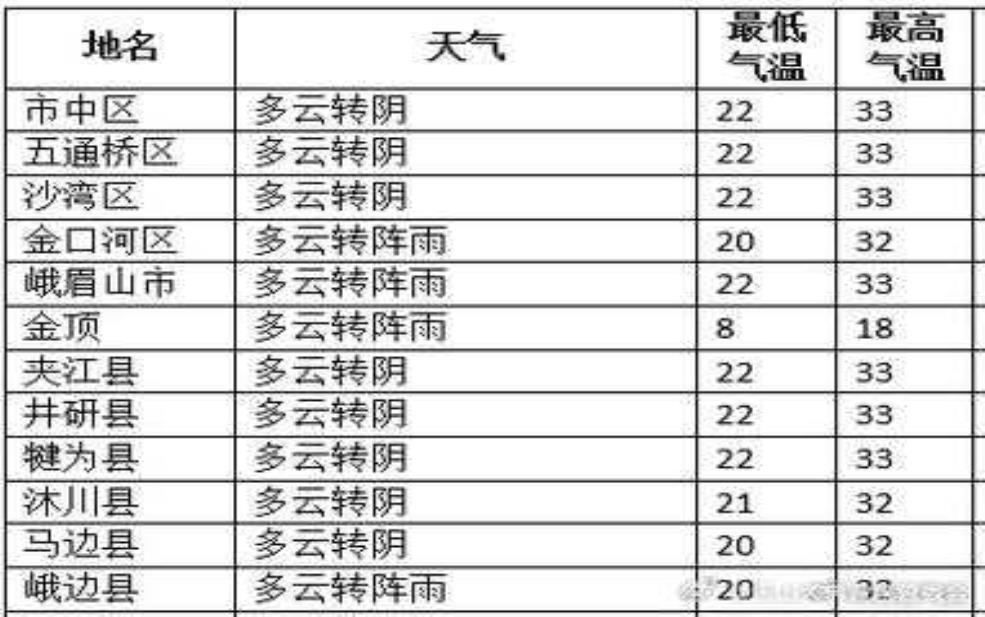 云洲水库天气预报, 今日气象情况汇总
