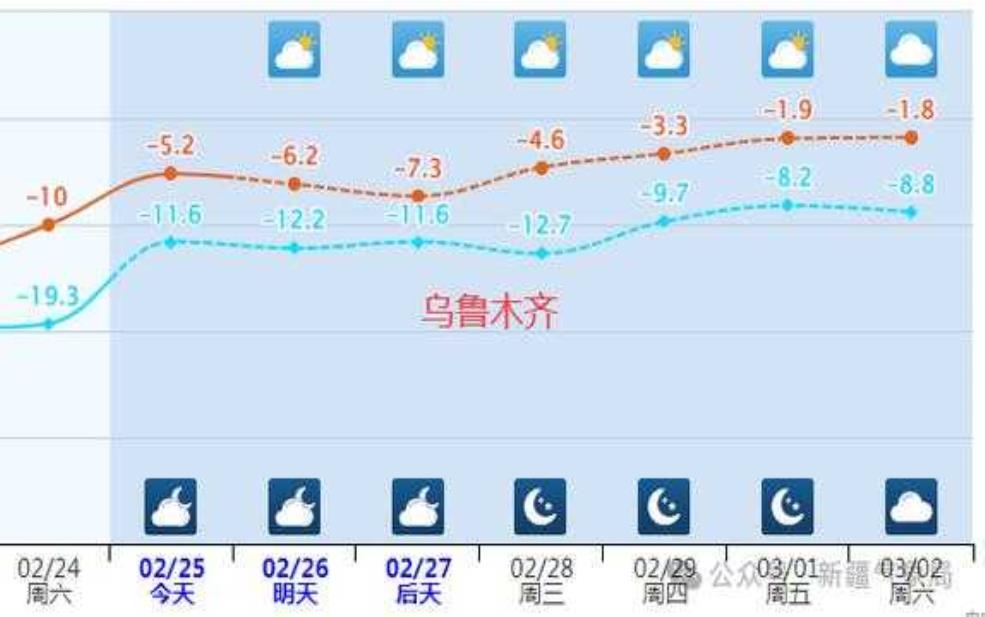 伊利市天气预报, 今天气温和降水情况如何?