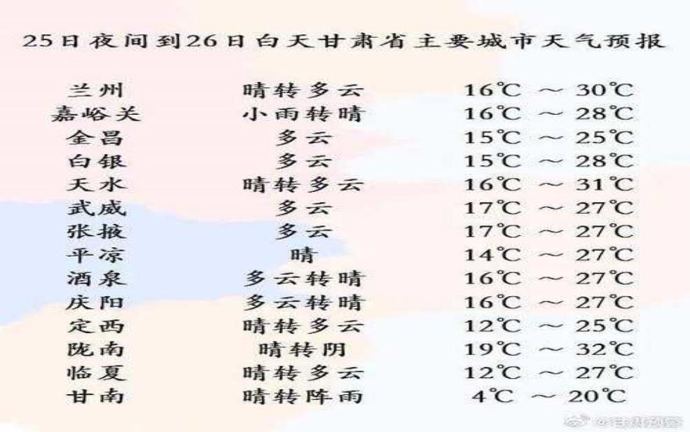 八卦城天气, 今日气温及预报分析