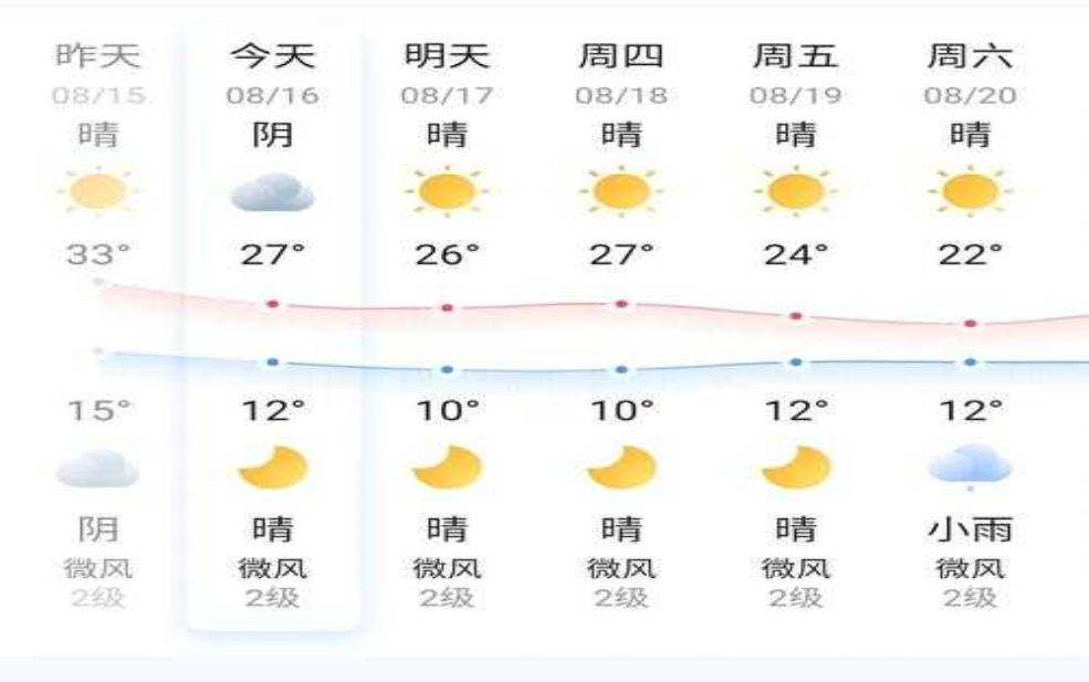 八卦城天气, 今日气温及预报分析