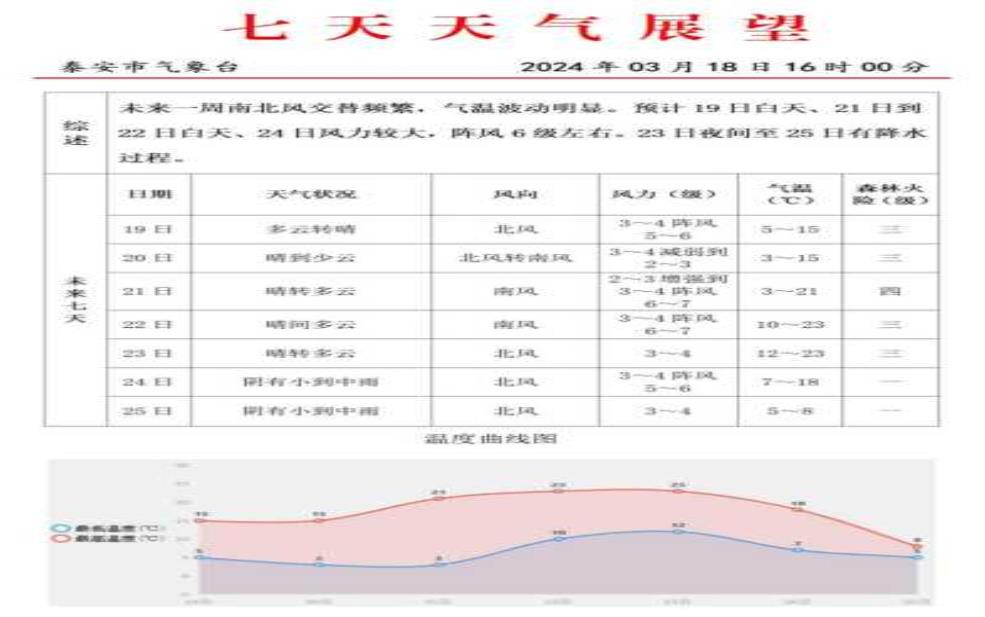 凤鸣岛一周天气预报, 本周天气趋势及注意事项