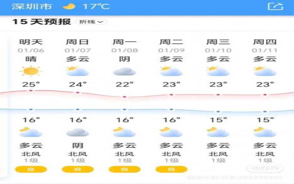  后天深圳天气，适合出门旅游吗？ 