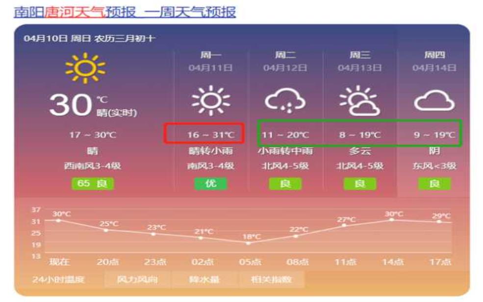 唐河明天气预报, 明天的天气情况如何?