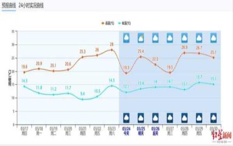  夏都天气：今日气温与未来趋势分析 
