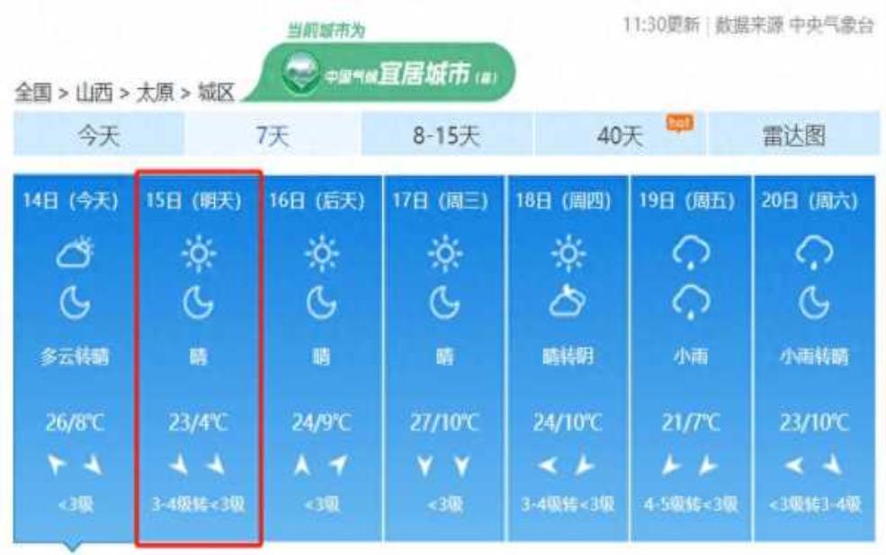 太原武宿天气, 今日气温及预报分析