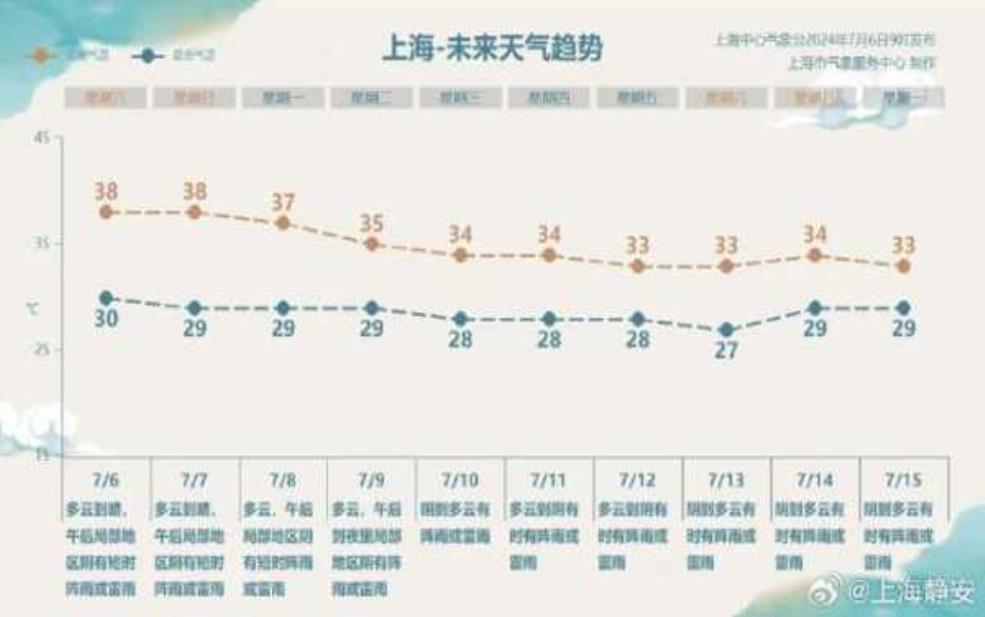  宋家庄天气, 今日气温与降水预报如何？ 