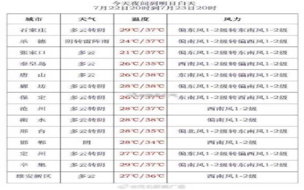 巴仑台天气预报, 最新气象情况汇总