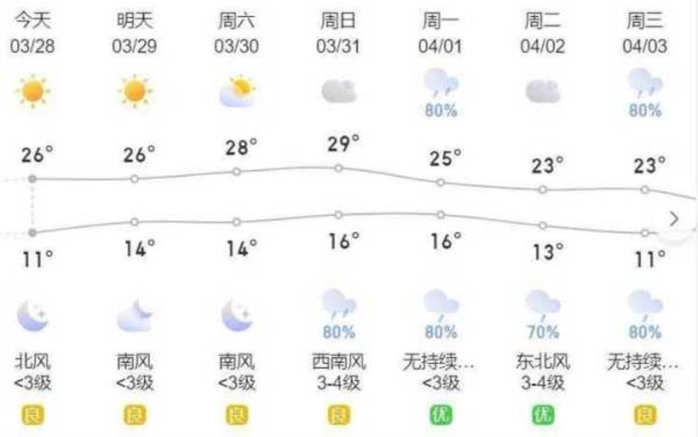  广元市中子镇天气, 今明两天气温变化预测 