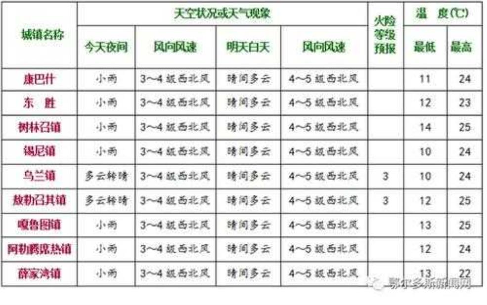  得力旗尔天气，如何准确预报未来气候？ 
