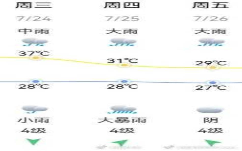  思南唐头天气预报, 你准备好出行了吗？ 