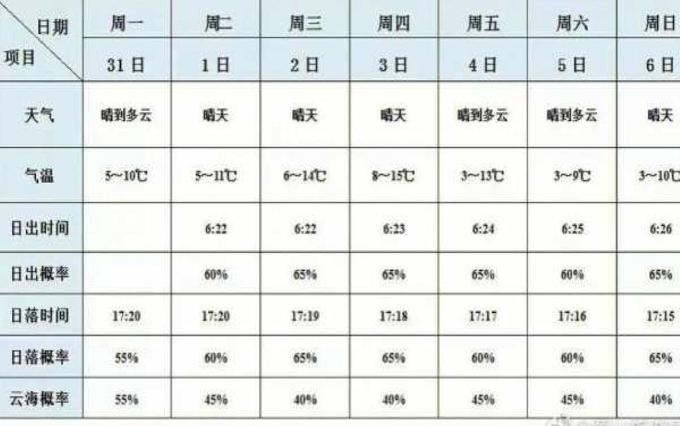  格拉茨天气, 未来一周如何变化？ 