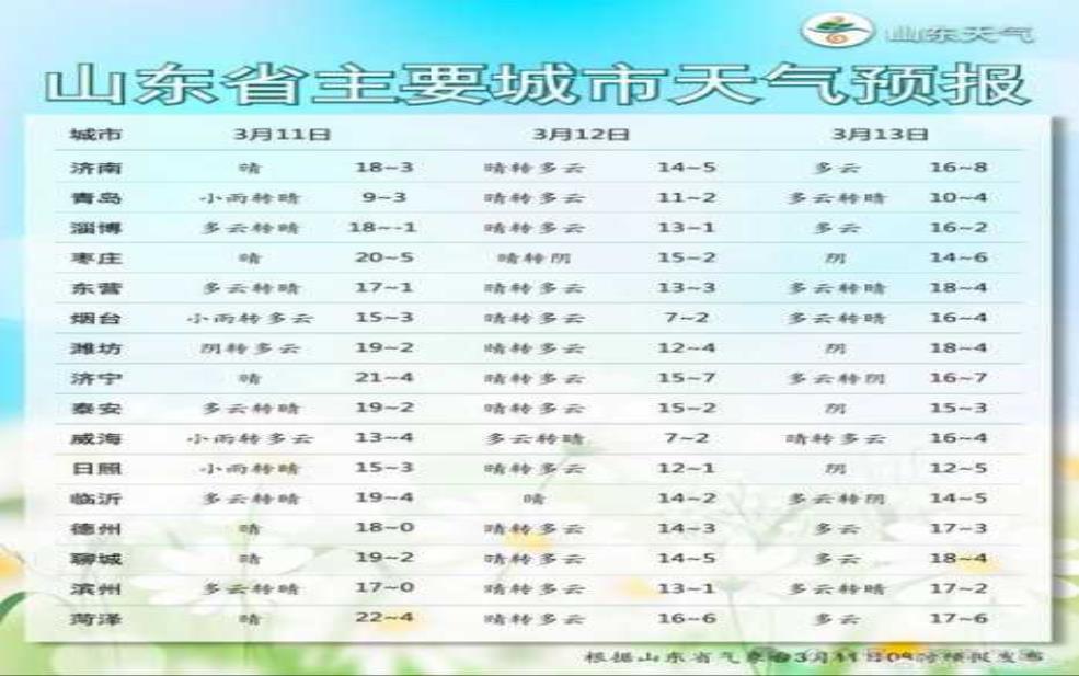 济南西营镇天气, 未来一周气候趋势分析