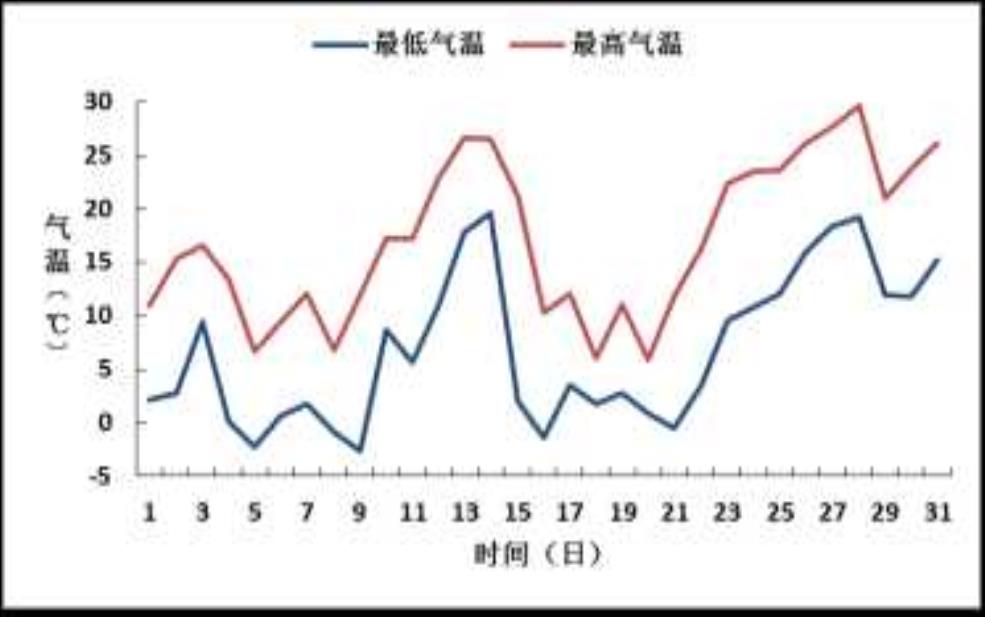 济南西营镇天气, 未来一周气候趋势分析