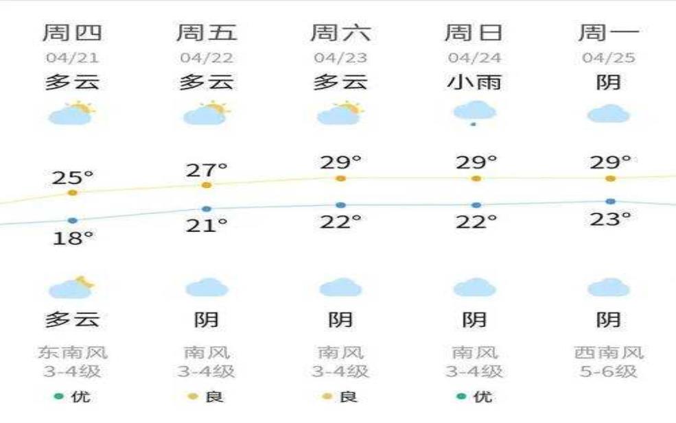 清泉湾天气, 今日气温及预报分析