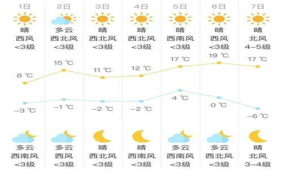 白城天气实时, 今日气温变化如何?