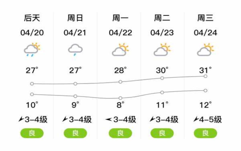  禄丰天气预报妥安, 今日天气情况如何？ 