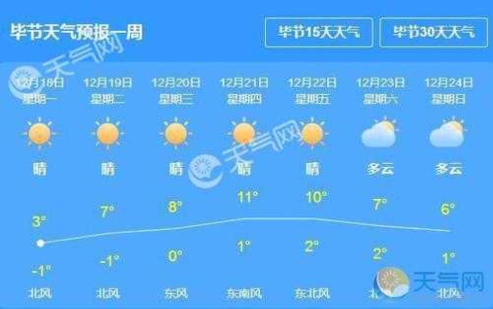  贵阳毕节天气, 今天的气温和预报如何？ 