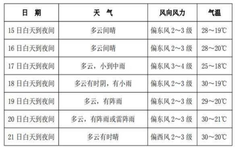 辽宁熊岳城天气, 本周天气预报和气候特点