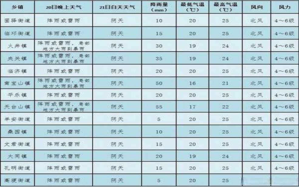 邛海的天气预报,今天的气温与降水情况如何?