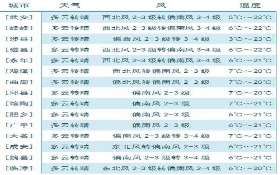  邯郸复兴区天气, 今日气温与降水预报如何？ 