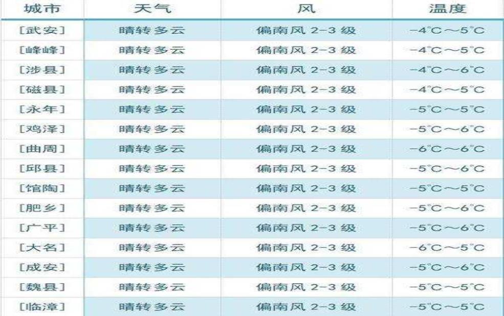 邯郸复兴区天气, 今日气温与降水预报如何?