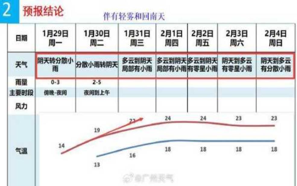 长隆番禺天气, 你需要了解的最新情况