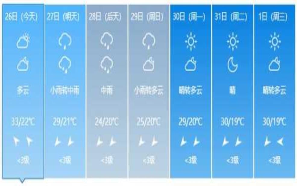 上林县天气预报, 今日气温及降雨情况查询
