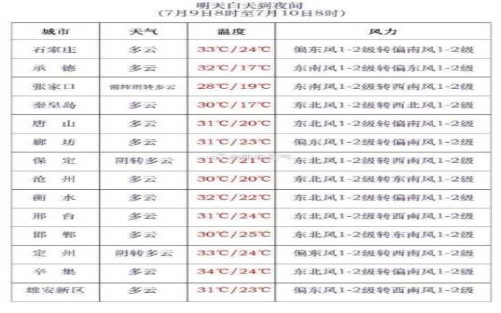 保定市高碑店市天气, 今日天气预报和穿衣建议