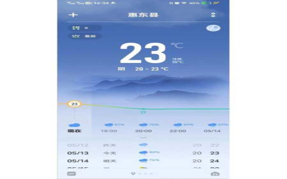 双月湾天气预报, 今日气温和降水预测分析