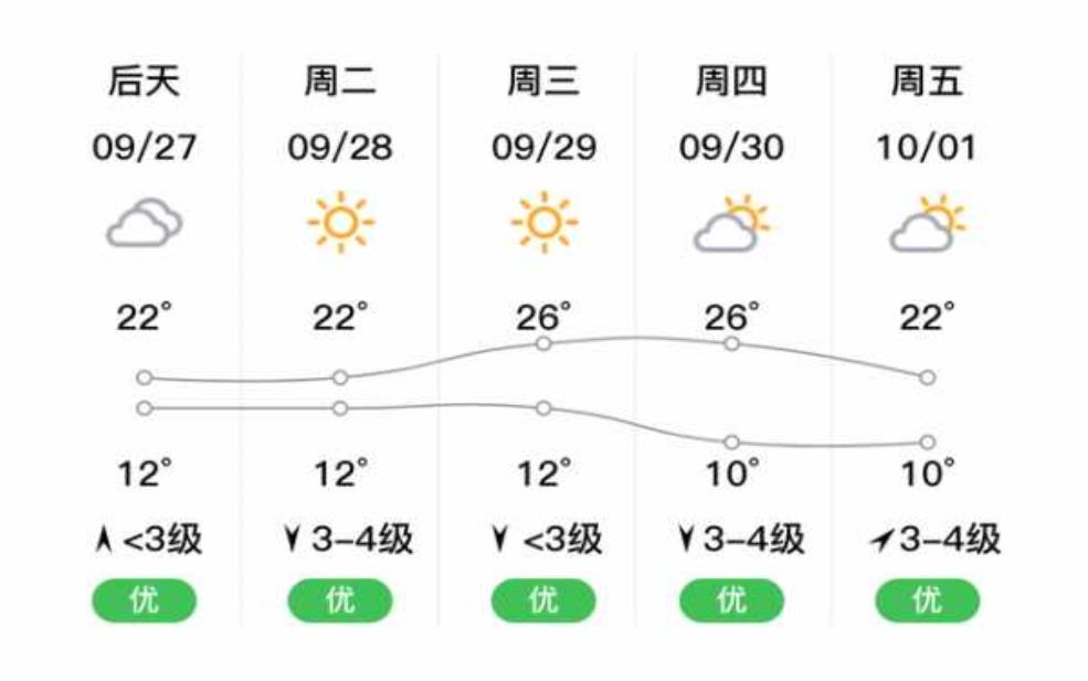 太原市阳曲县天气, 未来一周气温变化分析
