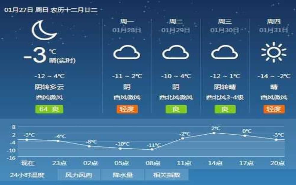 忻州市忻府区天气, 今天的气温和预报如何？ 