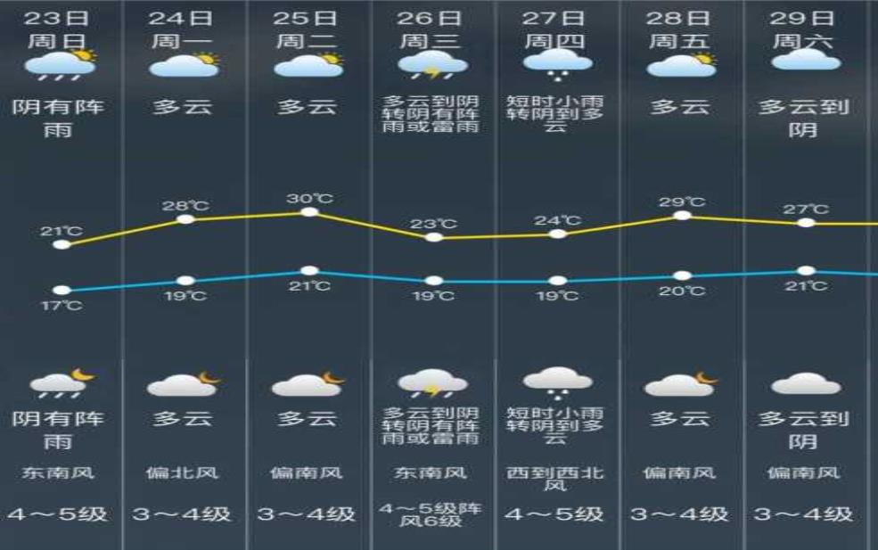 松岭区天气预报,今天和未来几天的气候情况如何?