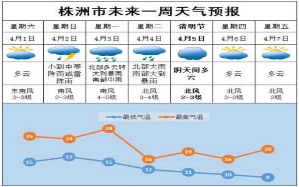  株洲市芦淞区天气,今天的气温和降雨预报如何？ 